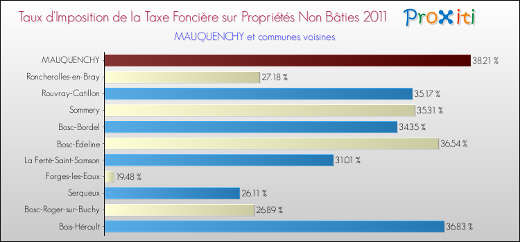 Taux d'imposition de la taxe foncière sur les immeubles et terrains non batis 2011 pour MAUQUENCHY et les communes proches Comparaison des taux d'imposition de la taxe foncière sur les immeubles et terrains non batis 2011 pour MAUQUENCHY et les communes voisines