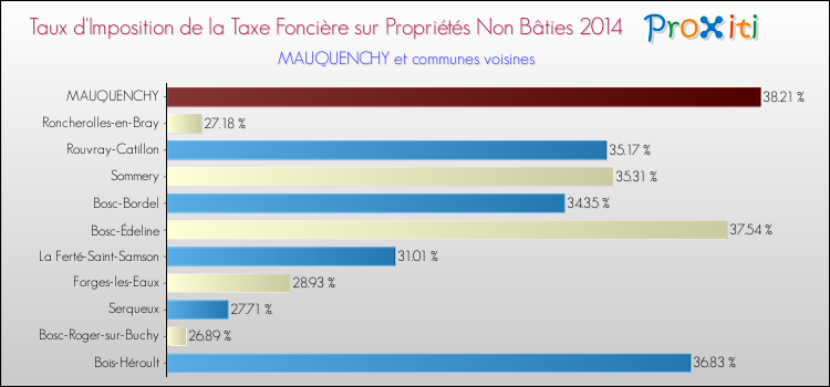 Taux d'imposition de la taxe foncière sur les immeubles et terrains non batis 2014 pour MAUQUENCHY et les communes proches Comparaison des taux d'imposition de la taxe foncière sur les immeubles et terrains non batis 2014 pour MAUQUENCHY et les communes voisines