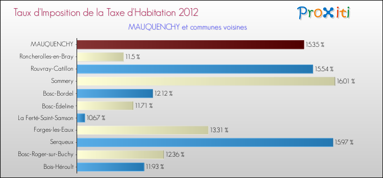 Taux d'imposition de la taxe d'habitation 2012 pour MAUQUENCHY et les communes proches Comparaison des taux d'imposition de la taxe d'habitation 2012 pour MAUQUENCHY et les communes voisines