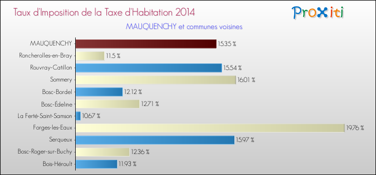 Taux d'imposition de la taxe d'habitation 2014 pour MAUQUENCHY et les communes proches Comparaison des taux d'imposition de la taxe d'habitation 2014 pour MAUQUENCHY et les communes voisines
