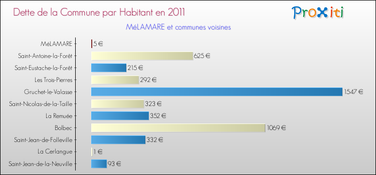 Dette par habitant de la commune en 2011 pour MéLAMARE et les communes proches Comparaison de la dette par habitant de la commune en 2011 pour MéLAMARE et les communes voisines