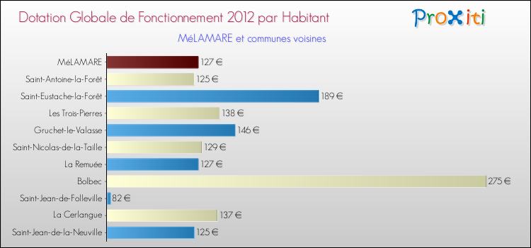 Montant des dotations globales de fonctionnement DGF par Habitant pour MéLAMARE et les communes proches Comparaison des des dotations globales de fonctionnement DGF par habitant pour MéLAMARE et les communes voisines