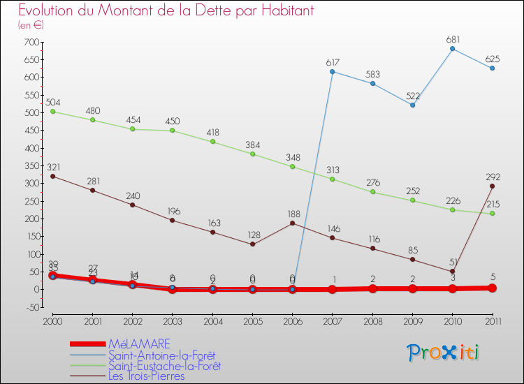 Evolution de la dette par habitant pour la commune de MéLAMARE et les communes proches Comparaison de la dette par habitant pour MéLAMARE et les communes voisines