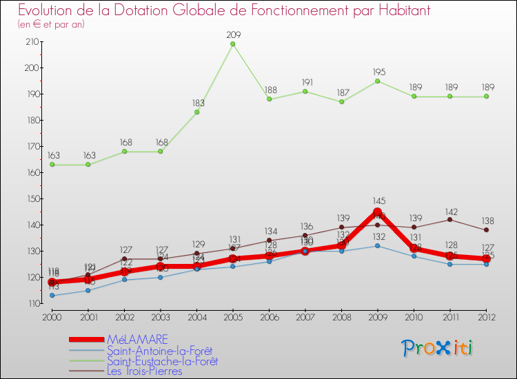 Evolution et montant de la dotation globale de fonctionnement par Habitant pour MéLAMARE et les communes proches Comparaison des dotations globales de fonctionnement par habitant pour MéLAMARE et les communes voisines