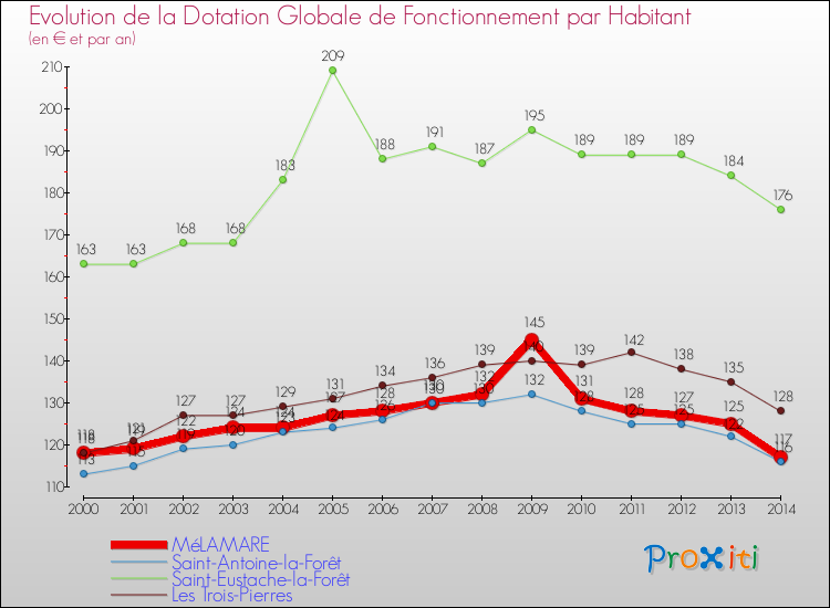 Evolution et montant de la dotation globale de fonctionnement par Habitant pour MéLAMARE et les communes proches de 2000 à 2014. Comparaison des dotations globales de fonctionnement par habitant pour MéLAMARE et les communes voisines de 2000 à 2014.