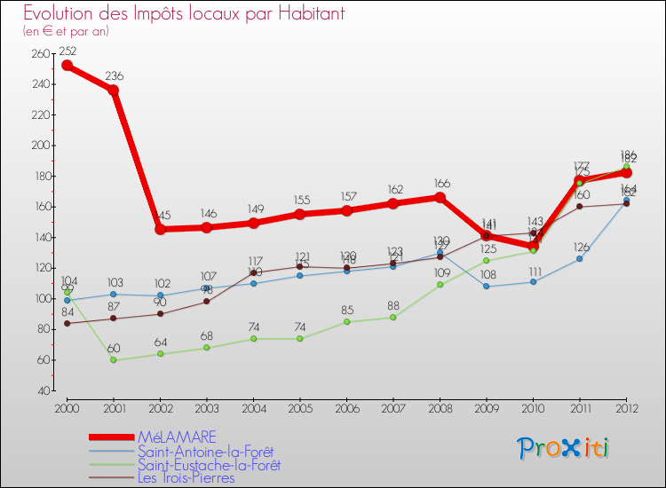 Evolution et montant des impôts locaux par Habitant pour MéLAMARE et les communes proches Comparaison des impôts locaux par habitant pour MéLAMARE et les communes voisines