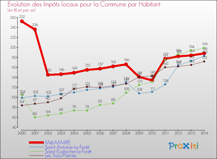 Evolution et montant des impôts locaux par Habitant pour MéLAMARE et les communes proches de 2000 à 2014 Comparaison des impôts locaux par habitant pour MéLAMARE et les communes voisines de 2000 à 2014