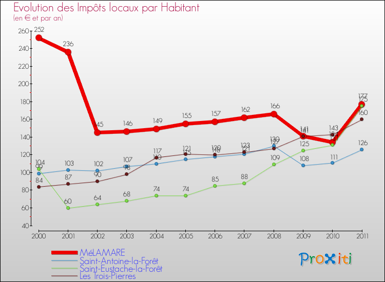 Evolution et montant des impôts locaux par Habitant pour MéLAMARE et les communes proches Comparaison des impôts locaux par habitant pour MéLAMARE et les communes voisines