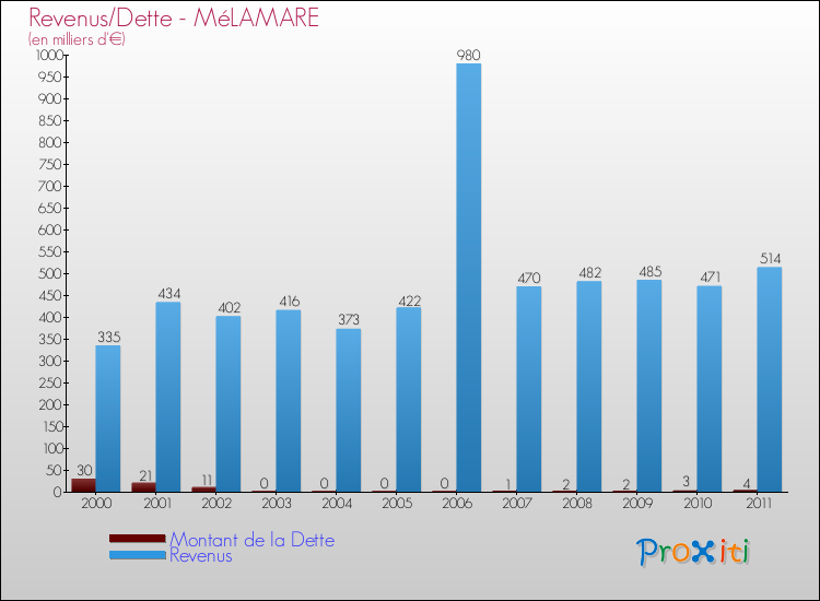Evolution comparée de la dette et des revenus pour la commune de MéLAMARE de 2000 à 2011 Comparaison de la dette et des revenus pour MéLAMARE de 2000 à 2011