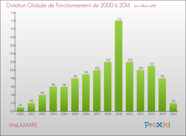 Evolution du montant de la Dotation Globale de Fonctionnement pour la commune de MéLAMARE de 2000 à 2014 Evolution du montant de la Dotation Globale de Fonctionnement pour MéLAMARE de 2000 à 2014
