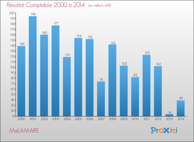 Evolution du résultat comptable pour la commune de MéLAMARE de 2000 à 2014 Evolution du résultat comptable pour MéLAMARE de 2000 à 2014