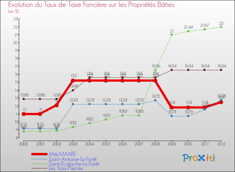 Evolution du taux de la taxe foncière sur le bati pour MéLAMARE et les communes proches de 2000 à 2012 Comparaison des taux de taxe foncière sur le bati pour MéLAMARE et les communes voisines de 2000 à 2012