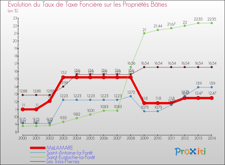 Evolution du taux de la taxe foncière sur le bati pour MéLAMARE et les communes proches de 2000 à 2014 Comparaison des taux de taxe foncière sur le bati pour MéLAMARE et les communes voisines de 2000 à 2014