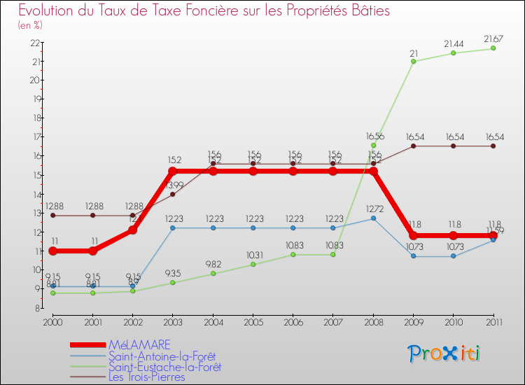 Evolution du taux de la taxe foncière sur le bati pour MéLAMARE et les communes proches Comparaison des taux de taxe foncière sur le bati pour MéLAMARE et les communes voisines