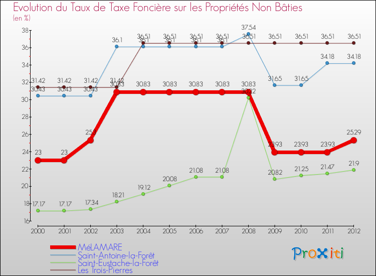 Evolution du taux de la taxe foncière sur les immeubles et terrains non batis pour MéLAMARE et les communes proches de 2000 à 2012 Comparaison des taux de la taxe foncière sur les immeubles et terrains non batis pour MéLAMARE et les communes voisines de 2000 à 2012
