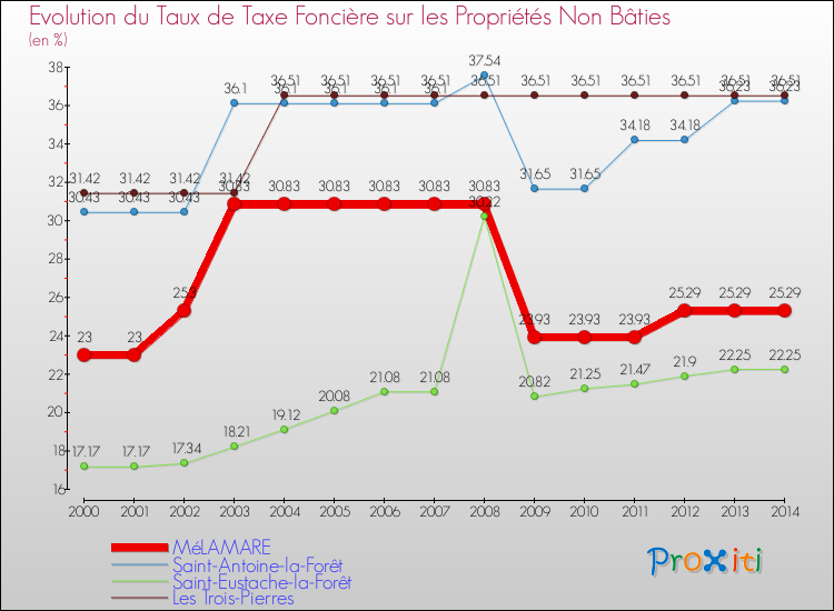 Evolution du taux de la taxe foncière sur les immeubles et terrains non batis pour MéLAMARE et les communes proches de 2000 à 2014 Comparaison des taux de la taxe foncière sur les immeubles et terrains non batis pour MéLAMARE et les communes voisines de 2000 à 2014