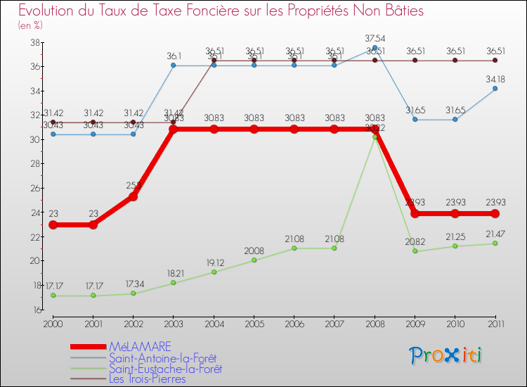 Evolution du taux de la taxe foncière sur les immeubles et terrains non batis pour MéLAMARE et les communes proches Comparaison des taux de la taxe foncière sur les immeubles et terrains non batis pour MéLAMARE et les communes voisines