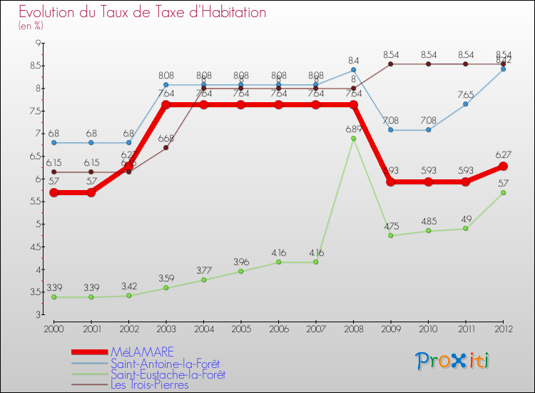 Evolution du taux de la taxe d'habitation pour MéLAMARE et les communes proches Comparaison des taux de la taxe d'habitation pour MéLAMARE et les communes voisines