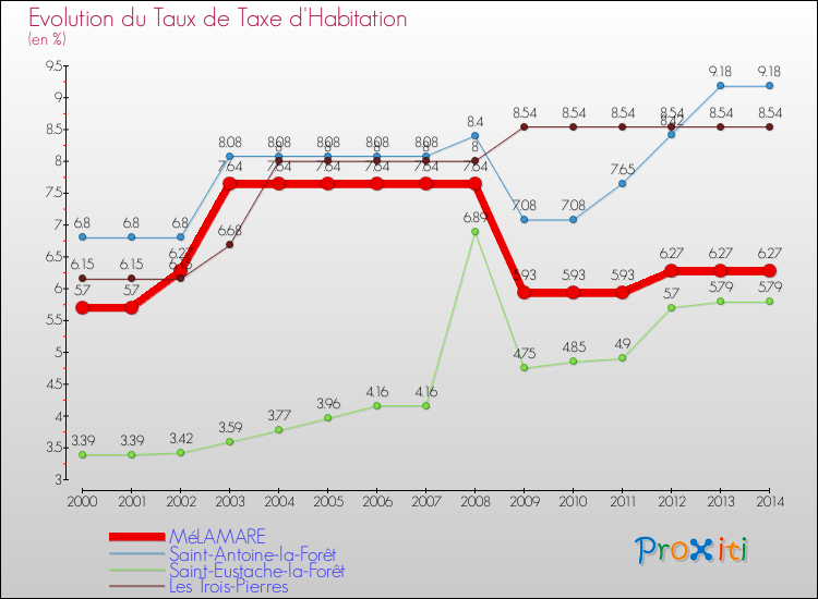 Evolution du taux de la taxe d'habitation pour MéLAMARE et les communes proches de 2000 à 2014 Comparaison des taux de la taxe d'habitation pour MéLAMARE et les communes voisines de 2000 à 2014