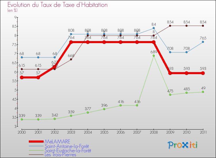 Evolution du taux de la taxe d'habitation pour MéLAMARE et les communes proches Comparaison des taux de la taxe d'habitation pour MéLAMARE et les communes voisines