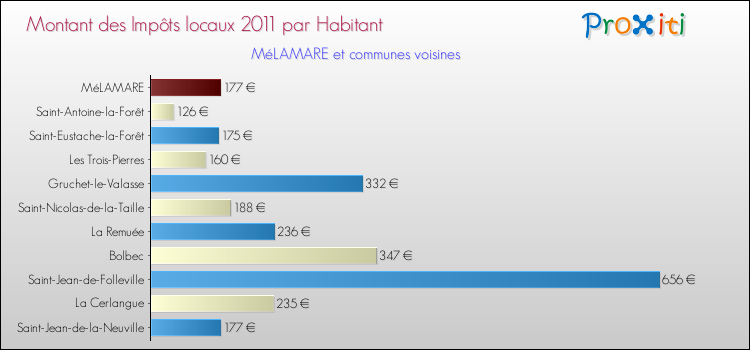 Montant des impôts locaux par Habitant pour MéLAMARE et les communes proches Comparaison des impôts locaux par habitant pour MéLAMARE et les communes voisines