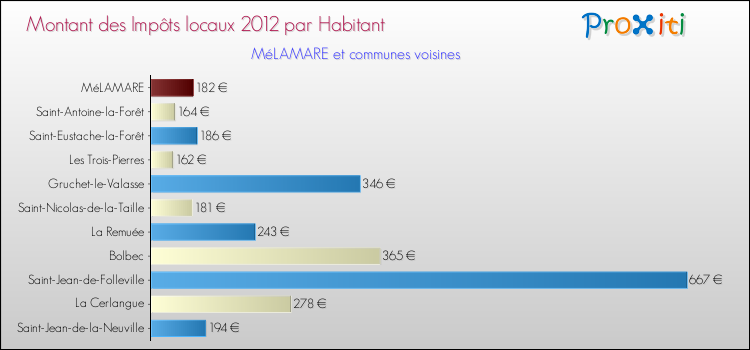 Montant des impôts locaux par Habitant pour MéLAMARE et les communes proches Comparaison des impôts locaux par habitant pour MéLAMARE et les communes voisines