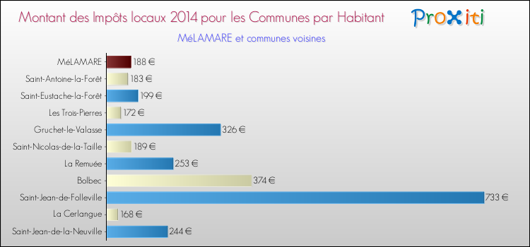 Montant des impôts locaux par Habitant pour MéLAMARE et les communes proches en 2014 Comparaison des impôts locaux par habitant pour MéLAMARE et les communes voisines en 2014
