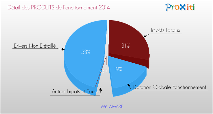 Décomposition du Budget de Fonctionnement 2014 de la commune de MéLAMARE Budget de Fonctionnement 2014 pour la commune de MéLAMARE