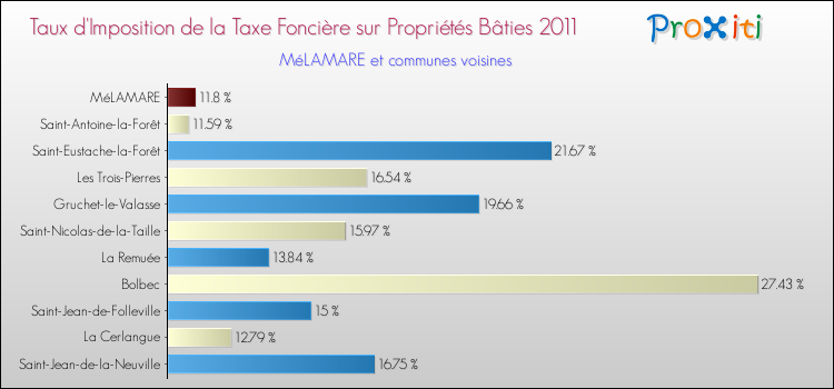 Taux d'imposition de la taxe foncière sur le bati 2011 pour MéLAMARE et les communes proches Comparaison des taux d'imposition de la taxe foncière sur le bati 2011 pour MéLAMARE et les communes voisines
