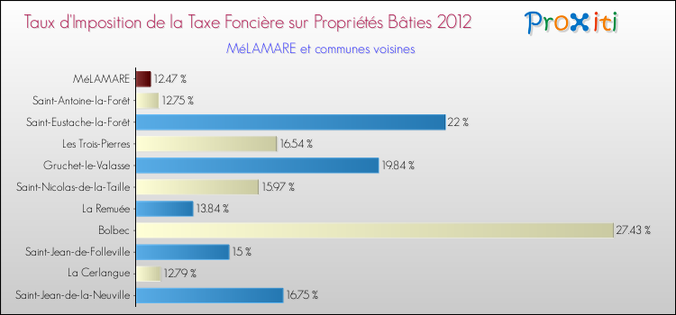 Taux d'imposition de la taxe foncière sur le bati 2012 pour MéLAMARE et les communes proches Comparaison des taux d'imposition de la taxe foncière sur le bati 2012 pour MéLAMARE et les communes voisines
