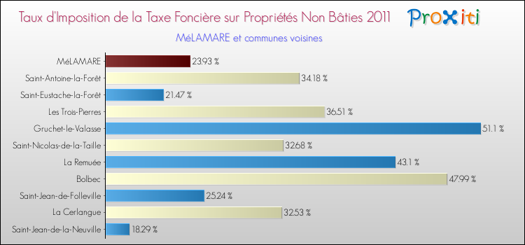 Taux d'imposition de la taxe foncière sur les immeubles et terrains non batis 2011 pour MéLAMARE et les communes proches Comparaison des taux d'imposition de la taxe foncière sur les immeubles et terrains non batis 2011 pour MéLAMARE et les communes voisines