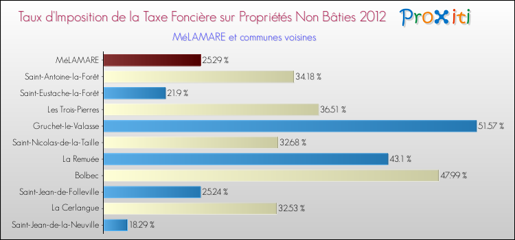 Taux d'imposition de la taxe foncière sur les immeubles et terrains non batis 2012 pour MéLAMARE et les communes proches Comparaison des taux d'imposition de la taxe foncière sur les immeubles et terrains non batis 2012 pour MéLAMARE et les communes voisines