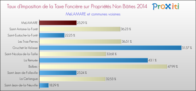 Taux d'imposition de la taxe foncière sur les immeubles et terrains non batis 2014 pour MéLAMARE et les communes proches Comparaison des taux d'imposition de la taxe foncière sur les immeubles et terrains non batis 2014 pour MéLAMARE et les communes voisines