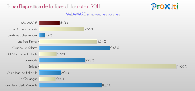 Taux d'imposition de la taxe d'habitation 2011 pour MéLAMARE et les communes proches Comparaison des taux d'imposition de la taxe d'habitation 2011 pour MéLAMARE et les communes voisines