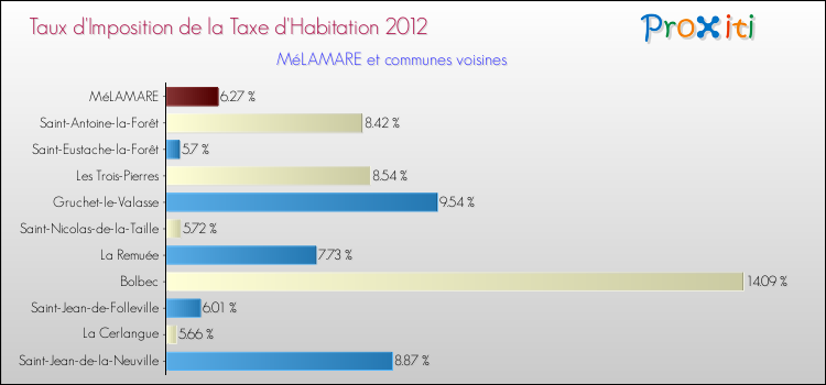 Taux d'imposition de la taxe d'habitation 2012 pour MéLAMARE et les communes proches Comparaison des taux d'imposition de la taxe d'habitation 2012 pour MéLAMARE et les communes voisines
