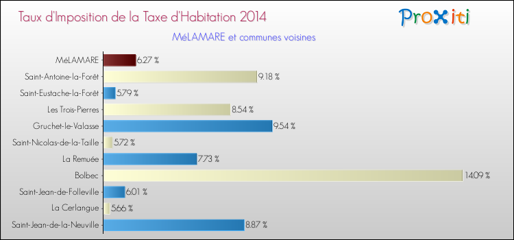 Taux d'imposition de la taxe d'habitation 2014 pour MéLAMARE et les communes proches Comparaison des taux d'imposition de la taxe d'habitation 2014 pour MéLAMARE et les communes voisines