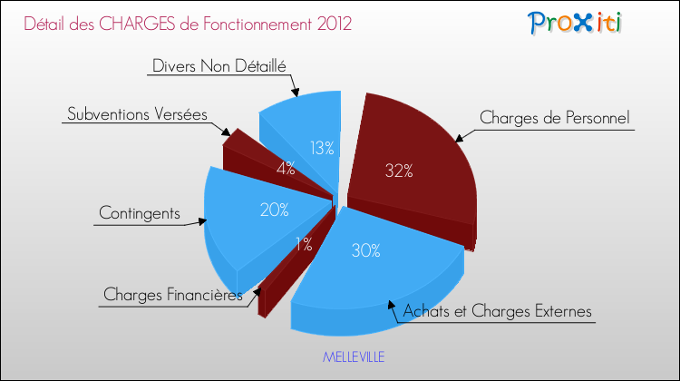 Décomposition des Charges de Fonctionnement 2012 de la commune de MELLEVILLE Charges de Fonctionnement 2012 pour la commune de MELLEVILLE