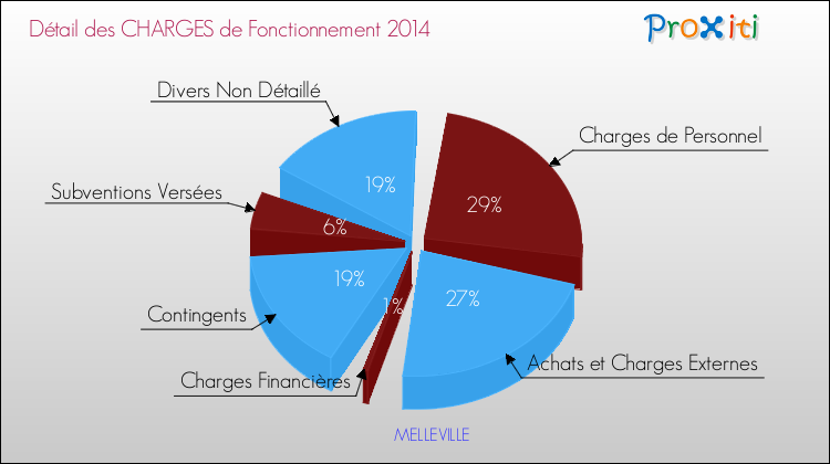 Décomposition des Charges de Fonctionnement 2014 de la commune de MELLEVILLE Charges de Fonctionnement 2014 pour la commune de MELLEVILLE