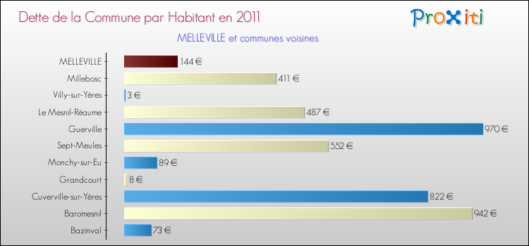 Dette par habitant de la commune en 2011 pour MELLEVILLE et les communes proches Comparaison de la dette par habitant de la commune en 2011 pour MELLEVILLE et les communes voisines