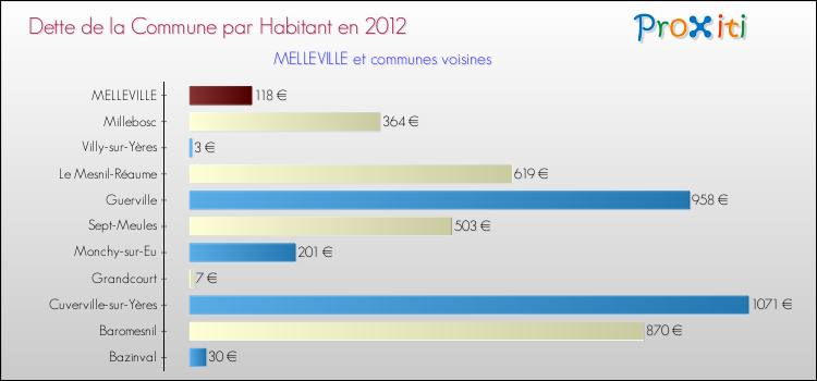 Dette par habitant de la commune en 2012 pour MELLEVILLE et les communes proches Comparaison de la dette par habitant de la commune en 2012 pour MELLEVILLE et les communes voisines