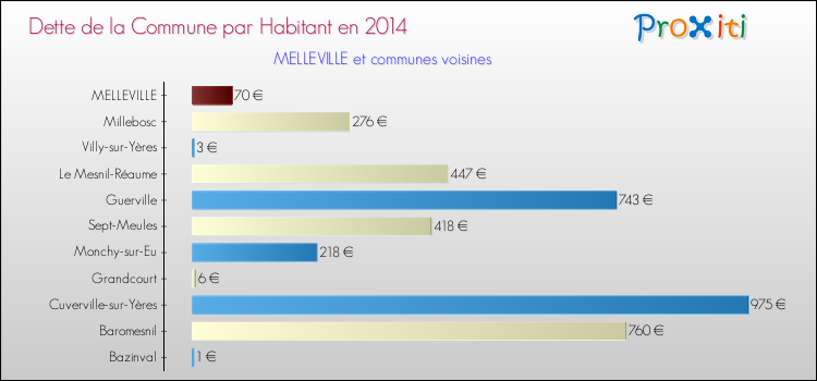 Dette par habitant de la commune en 2014 pour MELLEVILLE et les communes proches Comparaison de la dette par habitant de la commune en 2014 pour MELLEVILLE et les communes voisines