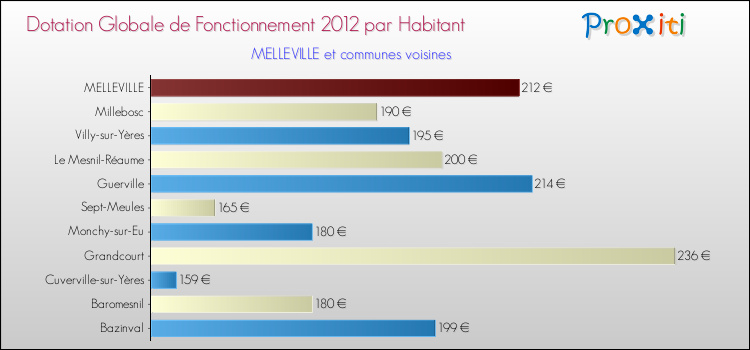 Montant des dotations globales de fonctionnement DGF par Habitant pour MELLEVILLE et les communes proches Comparaison des des dotations globales de fonctionnement DGF par habitant pour MELLEVILLE et les communes voisines
