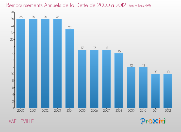Evolution de l'annuité de la dette pour la commune de MELLEVILLE de 2000 à 2012 Annuités de la dette pour MELLEVILLE de 2000 à 2012