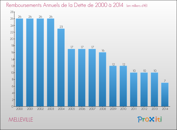Evolution de l'annuité de la dette pour la commune de MELLEVILLE de 2000 à 2014 Annuités de la dette pour MELLEVILLE de 2000 à 2014