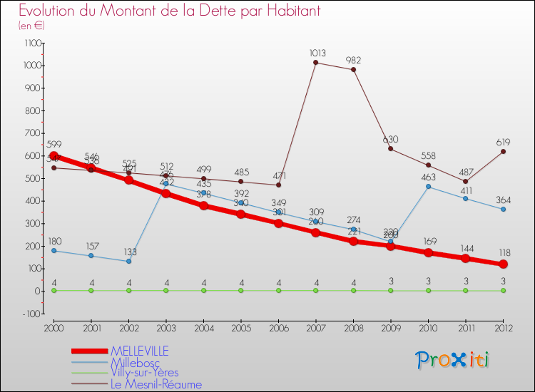Evolution de la dette par habitant pour la commune de MELLEVILLE et les communes proches de 2000 à 2012 Comparaison de la dette par habitant pour MELLEVILLE et les communes voisines de 2000 à 2012
