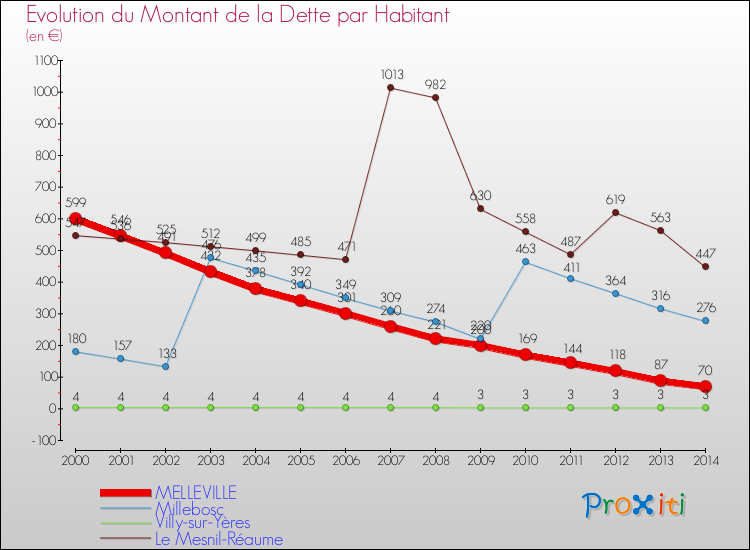 Evolution de la dette par habitant pour la commune de MELLEVILLE et les communes proches de 2000 à 2014 Comparaison de la dette par habitant pour MELLEVILLE et les communes voisines de 2000 à 2014