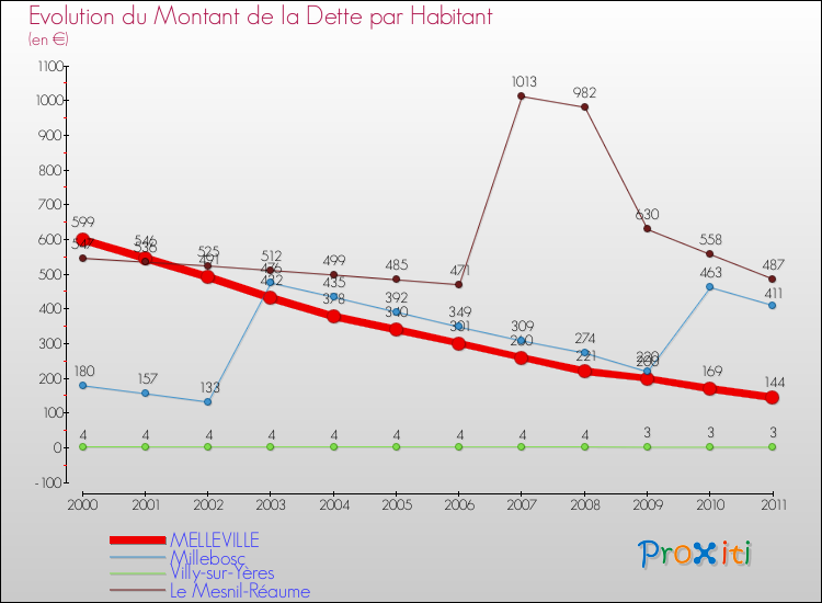 Evolution de la dette par habitant pour la commune de MELLEVILLE et les communes proches Comparaison de la dette par habitant pour MELLEVILLE et les communes voisines