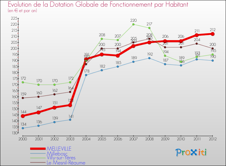 Evolution et montant de la dotation globale de fonctionnement par Habitant pour MELLEVILLE et les communes proches Comparaison des dotations globales de fonctionnement par habitant pour MELLEVILLE et les communes voisines