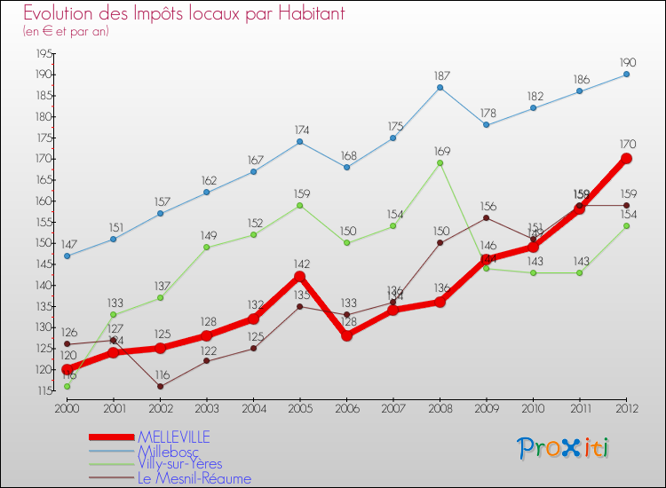Evolution et montant des impôts locaux par Habitant pour MELLEVILLE et les communes proches Comparaison des impôts locaux par habitant pour MELLEVILLE et les communes voisines