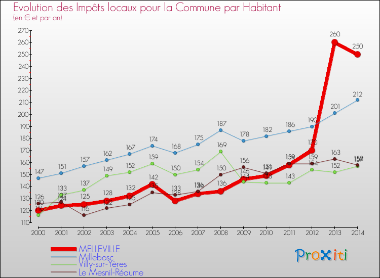 Evolution et montant des impôts locaux par Habitant pour MELLEVILLE et les communes proches de 2000 à 2014 Comparaison des impôts locaux par habitant pour MELLEVILLE et les communes voisines de 2000 à 2014